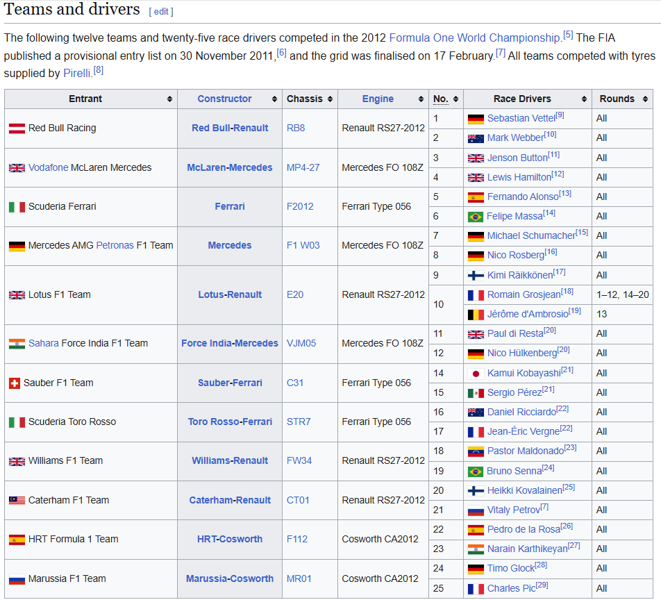 simonhull04's tweet photo. @SkySportsF1 Hard disagree - 2012 had 6 former F1 world champions on the grid (plus Rosberg who would later go on to become one).  Most of the other drivers were champions in other categories.  IMHO that's the most complete grid we've seen in F1. https://t.co/rCOGZ2juQD