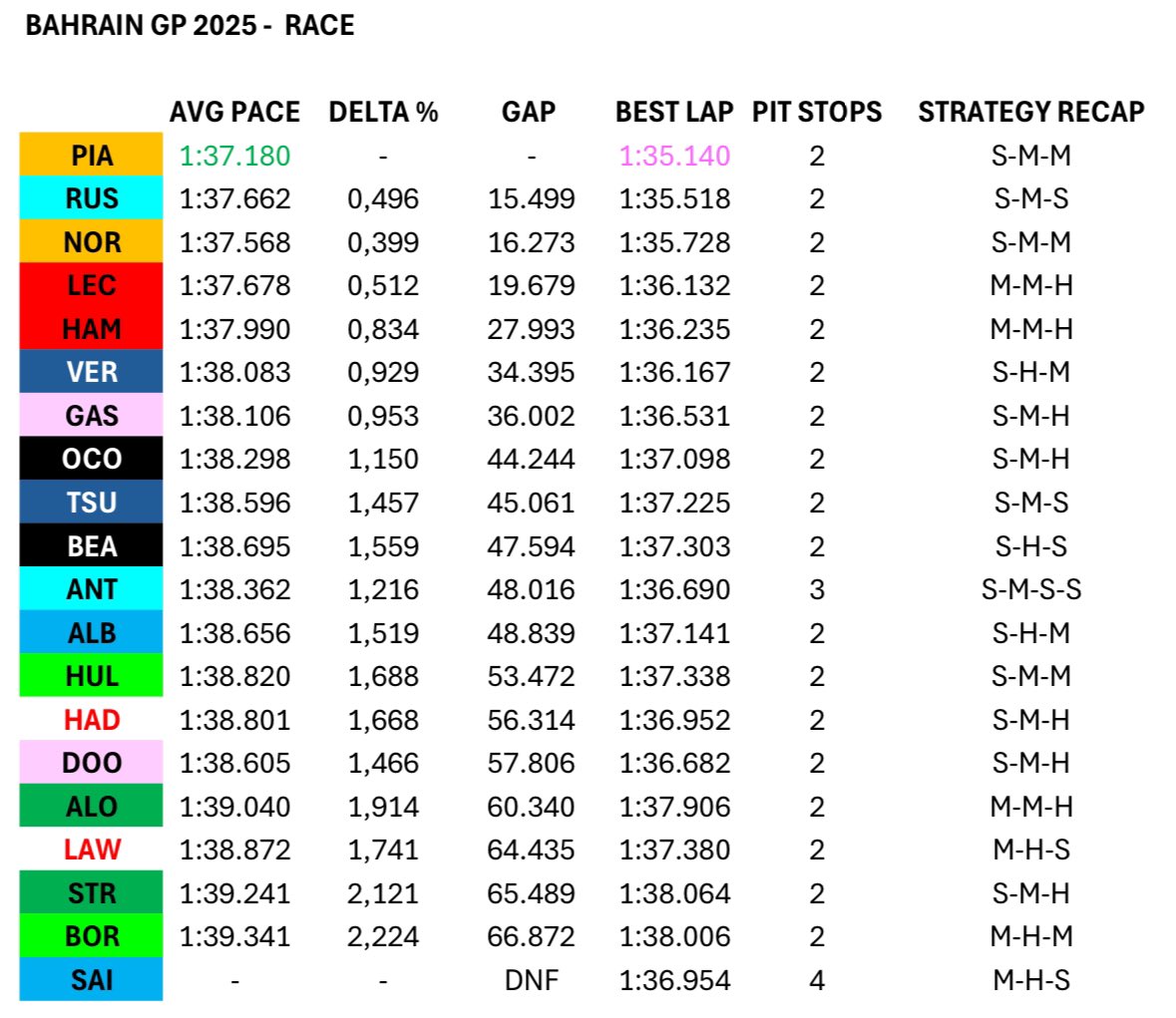 HowF1Works's tweet photo. The #BahrainGp in numbers 🏎️🇧🇭📊

#Mclaren and #Piastri were untouchable! 
Super race by #Russell! Great recovery by #Norris, but too many mishaps here and there…
Solid race by #Ferrari as both #Leclerc and #Hamilton showed pace which is the most important thing - https://t.co/80Huber5XZ