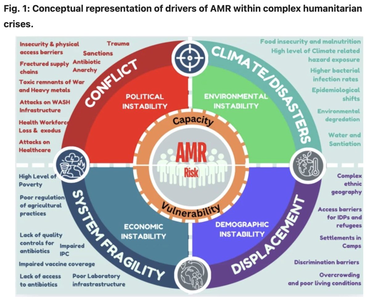 AulaA (@aulaab) on Twitter photo Paper on #AMR in #Conflict out in "<a href="/Nature/">nature</a> antimicrobials & resistance" in which we stress importance of: ground up, community orientated, trans-disciplinary approaches to tackle esp when assoc with complex #humanitarian crises
<a href="/MSFsci/">MSF Science</a> <a href="/imperialcollege/">Imperial College London</a> <a href="/FlemingCentre/">Fleming Initiative</a> <a href="/APPGonAMR/">All-Party Parliamentary Group on AMR</a> Paper on #AMR in #Conflict out in "<a href="/Nature/">nature</a> antimicrobials & resistance" in which we stress importance of: ground up, community orientated, trans-disciplinary approaches to tackle esp when assoc with complex #humanitarian crises
<a href="/MSFsci/">MSF Science</a> <a href="/imperialcollege/">Imperial College London</a> <a href="/FlemingCentre/">Fleming Initiative</a> <a href="/APPGonAMR/">All-Party Parliamentary Group on AMR</a>