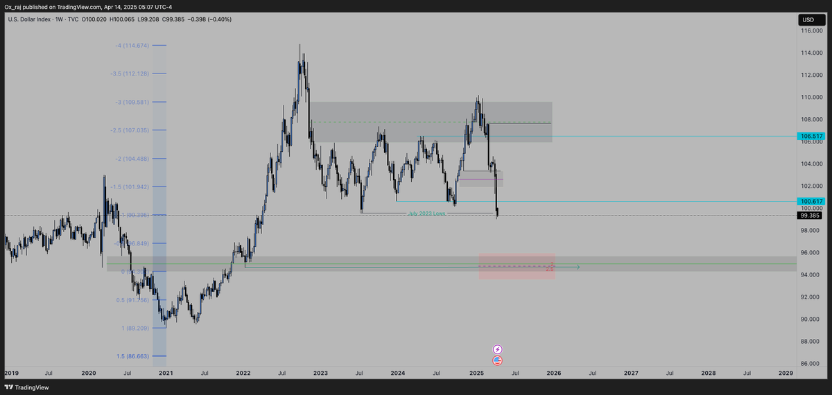 Trader_NR's tweet photo. DXY April https://t.co/kBzGAcgcRe