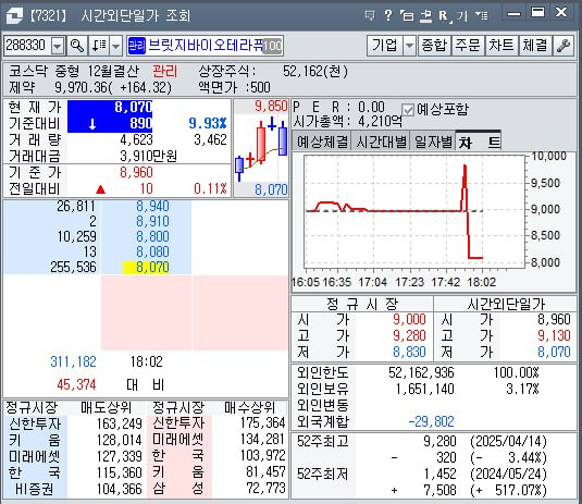 시간외 마감 3분전에 공시하고 그걸보고 또 3분만에 주문 넣는 대단한 사람들