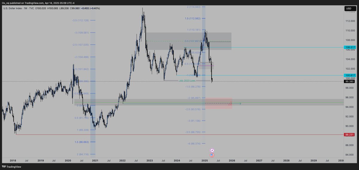 Trader_NR's tweet photo. DXY macro https://t.co/XcKP1Kvn0m
