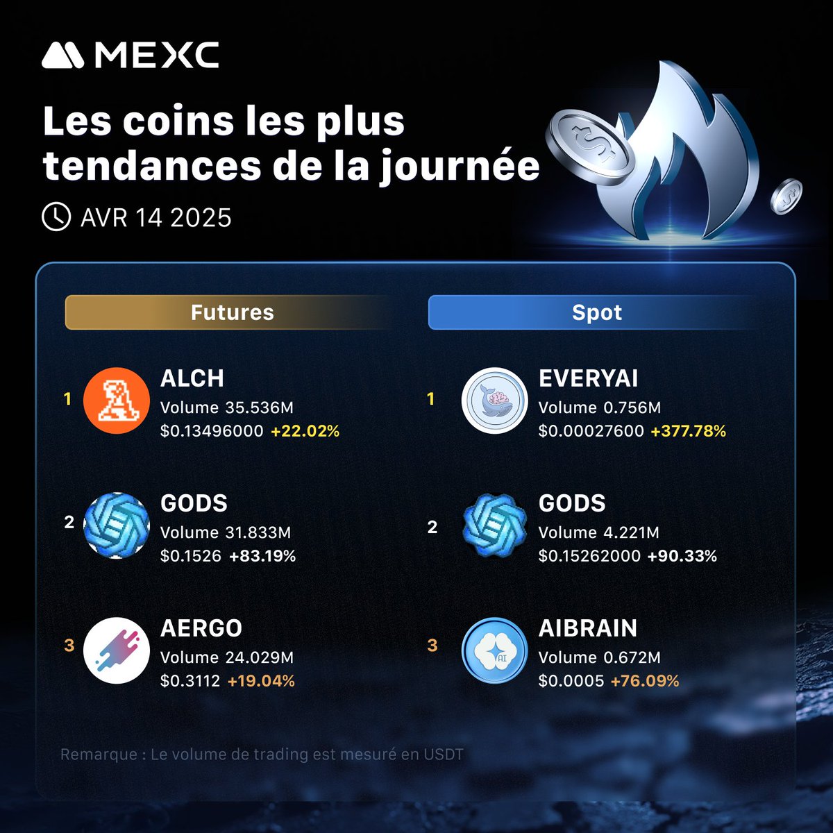 MEXCFrancophone's tweet photo. 🔥 Découvrez les cryptos les plus tendances de la journée sur #MEXC !
Futures :
🚀 $ALCH
🚀 $GODS
🚀 $CRV
Spot :
🚀 #EVERYAI
🚀 $GODS
🚀 #AIBRAIN
🔥 Tradez maintenant sur le #Spot et les #Futures sur MEXC avec les frais les plus bas 👉https://t.co/z74peM4FAt
#CryptoNews #CryptoTrend #Crypto #Cryptomonnaies #cryptonewstoday