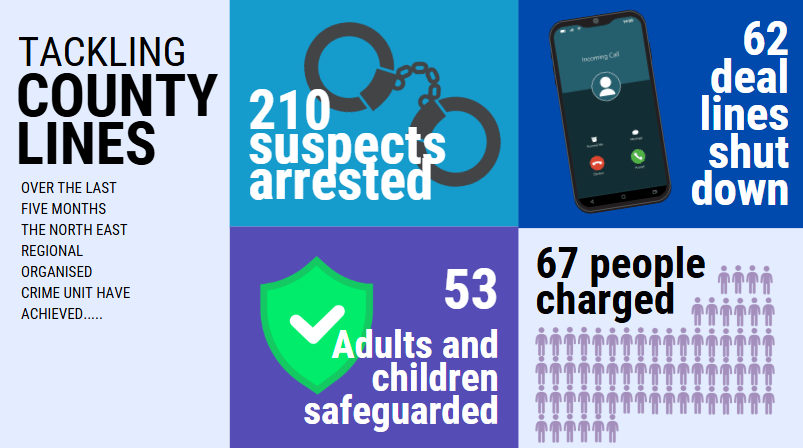 NE_ROCU's tweet photo. 📵 62 deal lines shut down 
🚓 210 arrests
💙 53 vulnerable adults &amp; children safeguarded
⚖️ 67 charged

Over the last five months #NEROCU's County Lines team &amp; targeted ops by @DurhamPolice @northumbriapol &amp; @ClevelandPolice thanks to Home Office funding by the NCLCC. https://t.co/CBFhTIbLhR