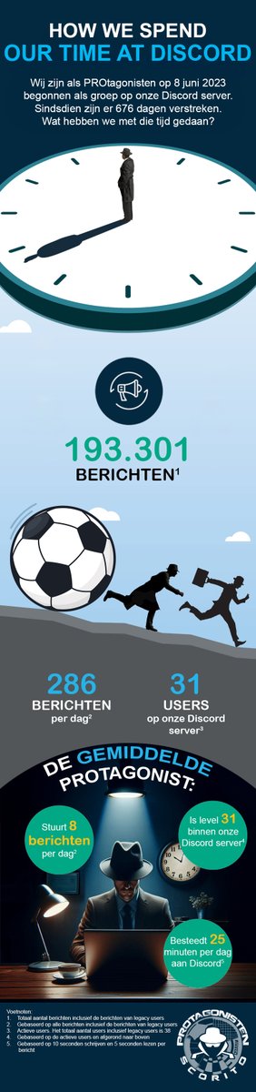 Vorige week in Radio Scorito werd gesproken over chatactiviteit. De WielerWurfs hadden het uitgezocht en kwamen in 2 jaar tijd op 127.000 berichten. Gemiddeld 174 per dag. Aan andere subleagues werd gevraagd om dit ook uit te zoeken. Daar geven wij graag gehoor aan.
#Scorito