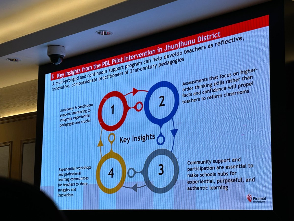 PiramalSoL's tweet photo. Honored to share our vision for #NEP2020 classrooms at the National Workshop on Teacher Education by @NITIAayog where our Dr. Jigna Nawani spotlighted #ProjectBasedLearning & our Jhunjhunu intervention - linking teacher dev with real classroom impact. #PiramalFoundation #SoESC https://t.co/ylgqhUrCAs