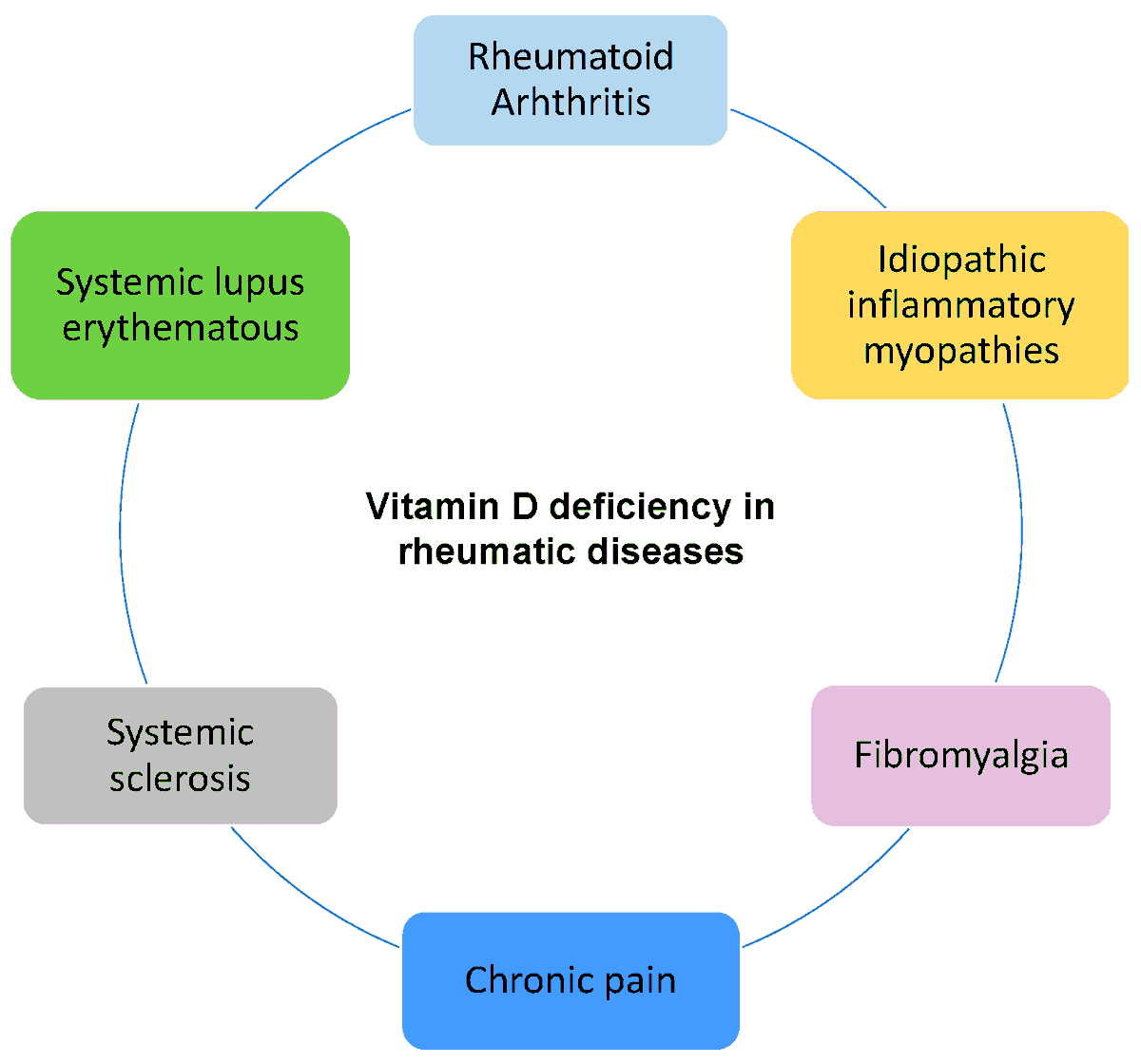 MetabolitesMDPI's tweet photo. #Vitamin D is essential for the #immune system. Patients with #autoimmune diseases should #maintain #adequate levels to slow disease progression and improve #prognosis.
Learn more about this in the paper:
https://t.co/mYn1pm55mP https://t.co/5miPTNC3qZ