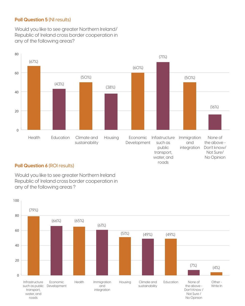 Polling from <a href="/LucidTalk/">LucidTalk</a> <a href="/ireland_thinks/">Ireland Thinks</a> on cross-border cooperation for the Civic Initiative shows public support for North-South cooperation on a range of socioeconomic areas:

Infrastructure 79% (ROI) 71% (NI)
Health 67% (NI) 65% (ROI)
Economic Development 66% (ROI) 60% (NI)