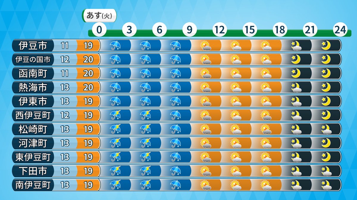 4/15(火)の天気【不安定】
⚡️天気
・雨、昼前からくもり時々晴れ
・午後も天気急変注意
・非常に不安定
　急な激しい雨や落雷
　竜巻などの激しい突風、雹注意
・花粉非常に多い
・洗濯干しは空模様の変化注意

🌡️気温
・最低12℃前後、最高19℃前後
・日陰は風やや冷たい
　夕方以降は冷える

#静岡
