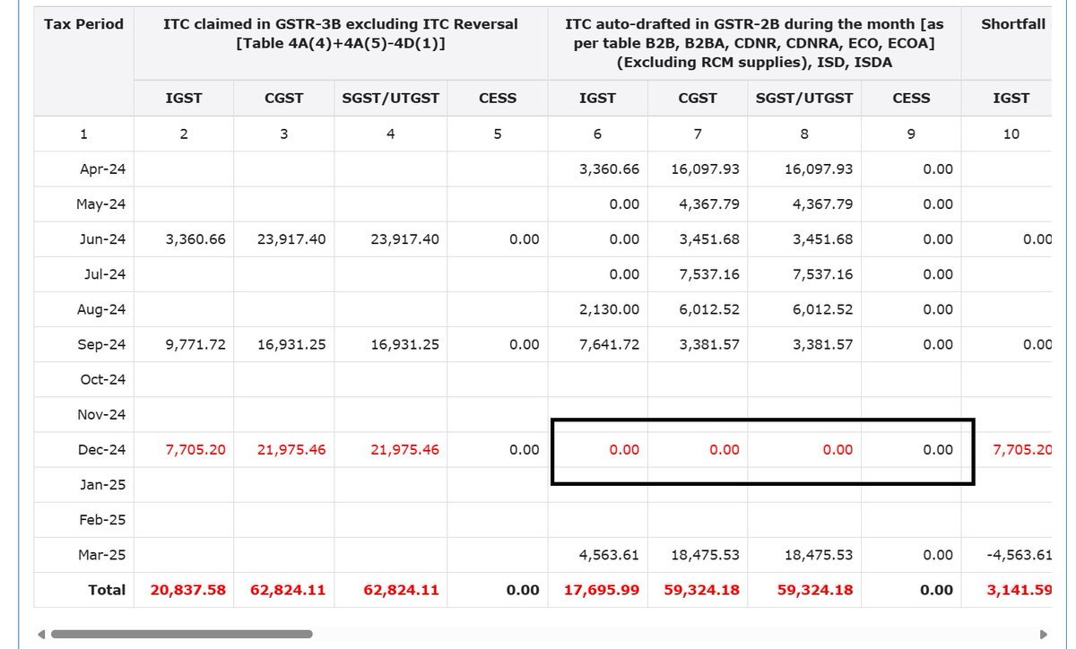 CAHimankSingla's tweet photo. GST PORTAL ERROR: Please note that ITC appearing in GSTR 2B in December 2024 Quarter is not reflecting in the Annual ITC Comparison & Mismatch Table on GST Portal.

Hence, don't panic and all are advised to ignore the comparison chart of Portal and file GST Return through manual comparison of ITC.