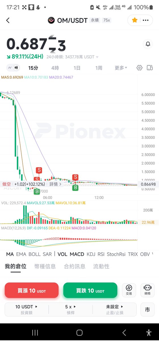 How_Tseng's tweet image. 一早起來看到om的牛市啟動🤣🤣有哪位大神知道花生什麼事了嗎？
