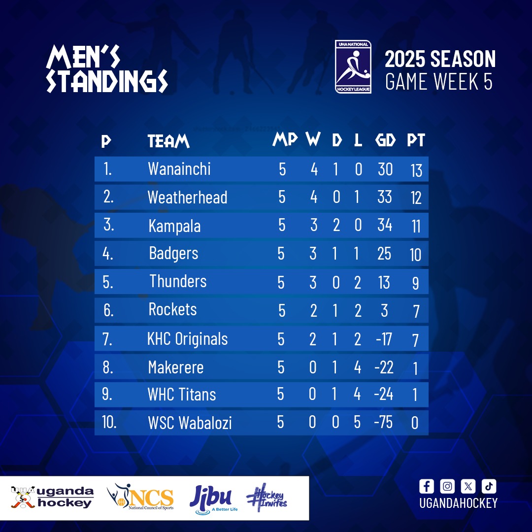 ugandahockey's tweet photo. After 5 games, just 1 point separates the top 5! The race is on — Wanainchi, Weatherhead, Kampala, Badgers & Thunders all in the mix! 🔥 Powered by @jibuuganda @NCSUganda1 https://t.co/llEZVPto4M
