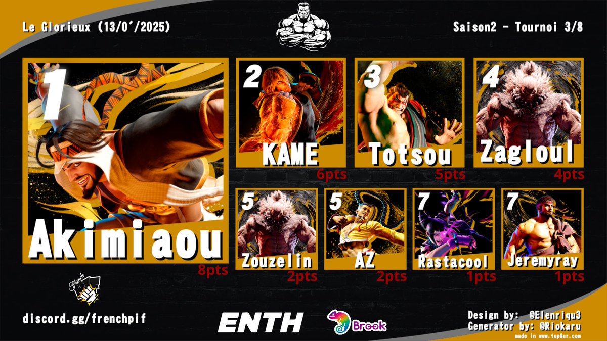Le_Glor (@glorflinde68608) on Twitter photo Tournoi incroyable hier soir.
Commentaires au top par <a href="/DiabateAdou/">SatsuiNoAdou</a>
Pas de Glorieux dimanche, on se retrouve le 27/04
<a href="/AkimLadose/">LaDOSE Akim</a> s’envole au classement !
Le TOP8 en fin de saison va être incroyable
<a href="/enthcreations/">𝙀𝙉𝙏𝙃</a> , <a href="/brookgamingfans/">Brook Gaming</a> , <a href="/tsongihy/">BROOK|Tim</a> , <a href="/KaruCode/">SF6 Universe / Kimmy</a> , <a href="/Arcadeus_fr/">Arcadeus © Arcade & Stick 🇫🇷</a> Tournoi incroyable hier soir.
Commentaires au top par <a href="/DiabateAdou/">SatsuiNoAdou</a>
Pas de Glorieux dimanche, on se retrouve le 27/04
<a href="/AkimLadose/">LaDOSE Akim</a> s’envole au classement !
Le TOP8 en fin de saison va être incroyable
<a href="/enthcreations/">𝙀𝙉𝙏𝙃</a> , <a href="/brookgamingfans/">Brook Gaming</a> , <a href="/tsongihy/">BROOK|Tim</a> , <a href="/KaruCode/">SF6 Universe / Kimmy</a> , <a href="/Arcadeus_fr/">Arcadeus © Arcade & Stick 🇫🇷</a>