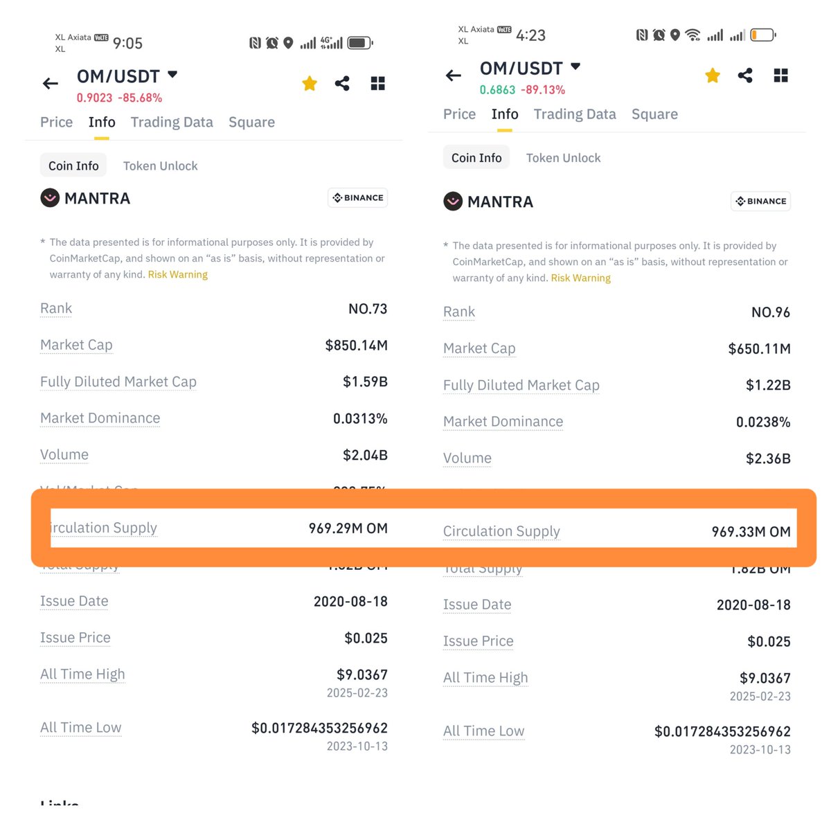 Seem like the other wave will come if the <a href="/MANTRA_Chain/">MANTRA | The EVM L1 for RWAs</a> can not solve from where the untrackked coin time by time enter to circulation supply. <a href="/jp_mullin888/">JP Mullin (🕉, 🏘️)</a> <a href="/cz_binance/">CZ 🔶 BNB</a> <a href="/indodax/">indodax</a> <a href="/OscarDarmawan/">Oscar Darmawan</a> #MantraDAO #MANTRA