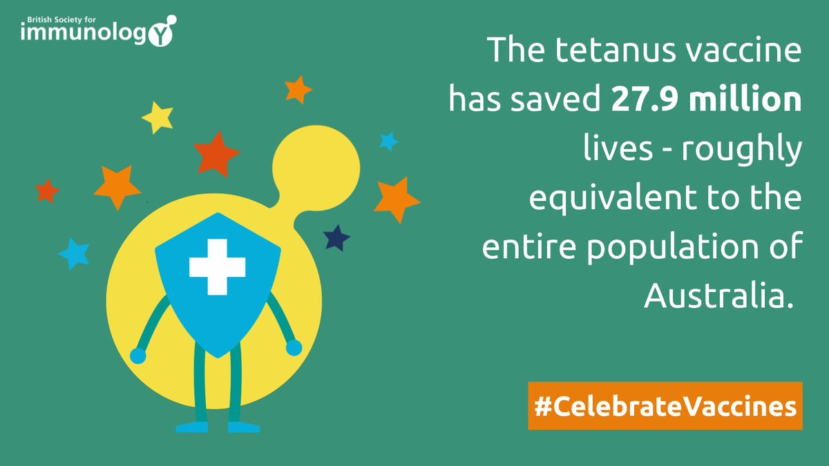 The tetanus vaccine has saved an astonishing 27.9 million lives - roughly equivalent to the entire population of Australia 🦘 bit.ly/4ig1KAm

Read more about the success of the tetanus vaccine in our latest #CelebrateVaccines blog: bit.ly/42CgrZN