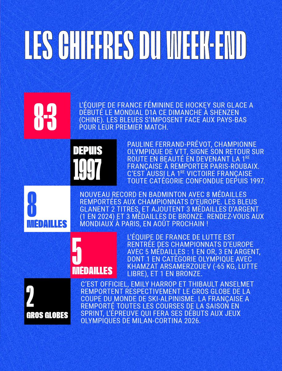 🏒 Belle entrée en matière pour les hockeyeuses au mondial D1A

🚴‍♀ Pauline Ferrand-Prévot entre un peu plus dans l’histoire avec un Paris-Roubaix de plus à son palmarès

🏸 Les badistes brillent aux Europe avec un record de médailles

🤼5 podiums pour les lutteurs aux