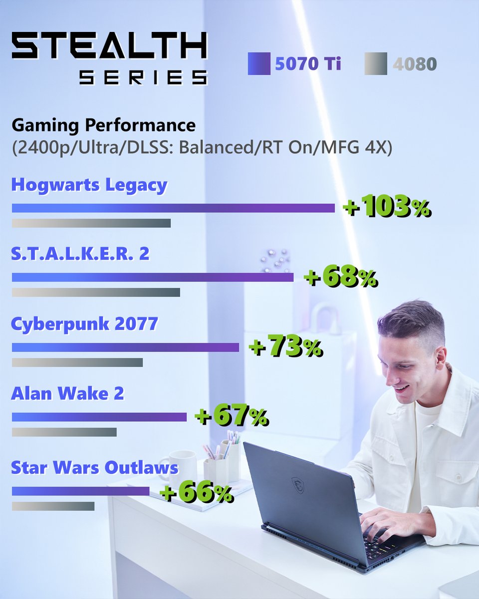 MSI__UK's tweet image. Feel the next-level power from the RTX50 Series: 
The MSI Vector &amp;amp; Stealth Series with RTX5070 Ti laptop GPU wins over even RTX4080 laptop GPUs in terms of gaming performance! 🤯

For more info: uk.msi.com/Promotion/2025…

#MSIVector #MSIStealth #Gaminglaptop #RTX