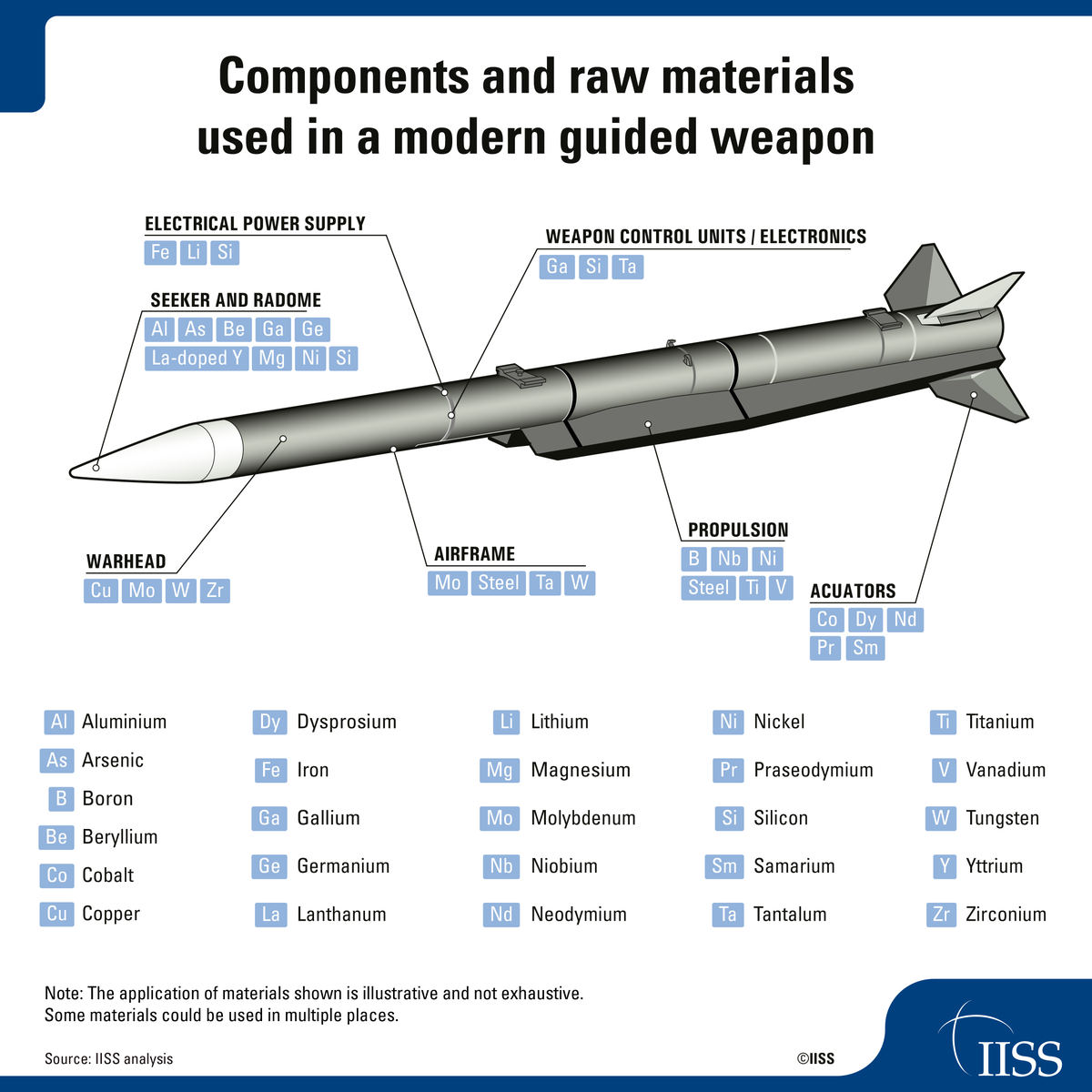 IISS_org's tweet photo. The international supply chain for critical materials, as it has developed in recent decades, contains inherent vulnerabilities. Read the latest report to learn more about the importance of critical raw materials to modern defence equipment, including modern guided weapons.

➡  https://t.co/9os1oqmotW