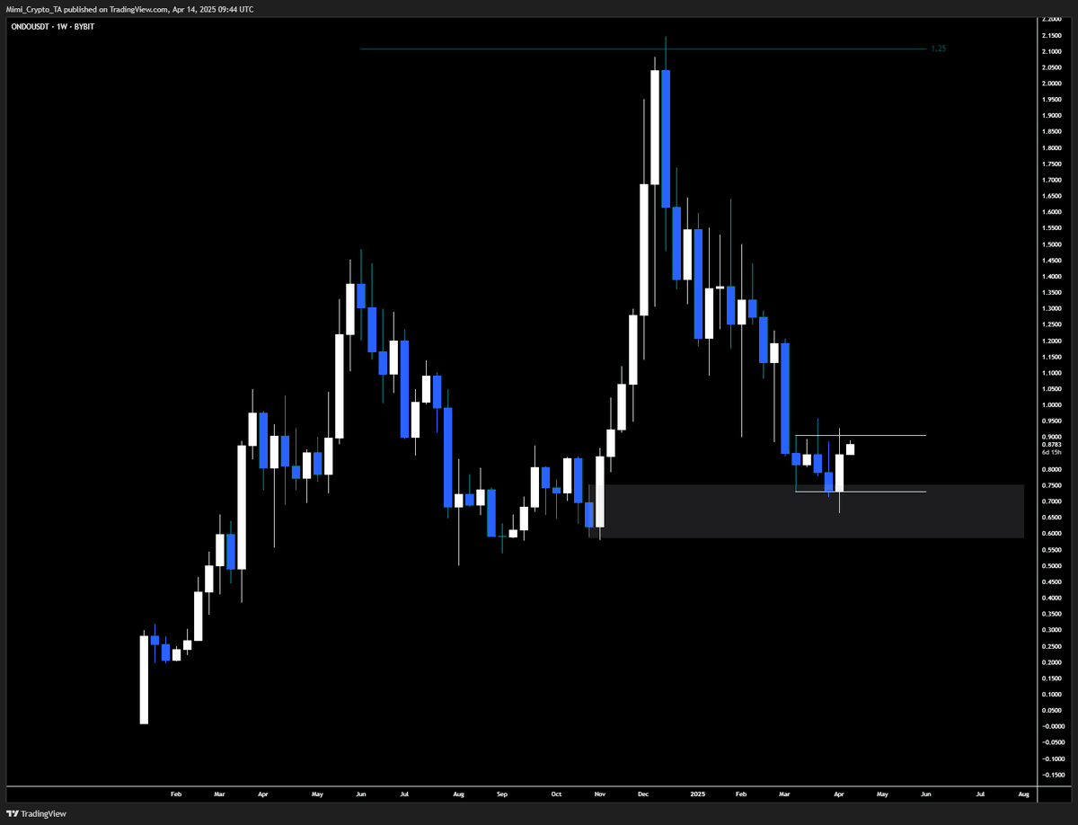 The only true king of RWA is $ONDO and recent crash on $OM has proven that.

Looking for price to eventually leave the range and continue it's higher timeframe uptrend towards new all time highs.

To be continued....