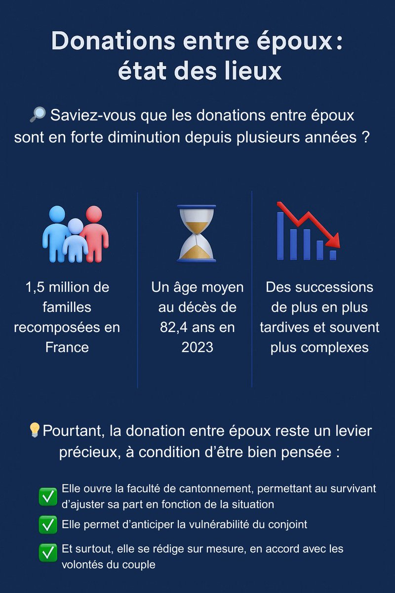 🔎 Les donations entre époux sont en forte diminution.
Et pourtant, elles peuvent tout changer… si elles sont bien pensées.
📉 Dans un contexte de familles recomposées (1,5 million en France),
⏳ de décès de plus en plus tardifs (82,4 ans en 2023),
🧩 et de successions