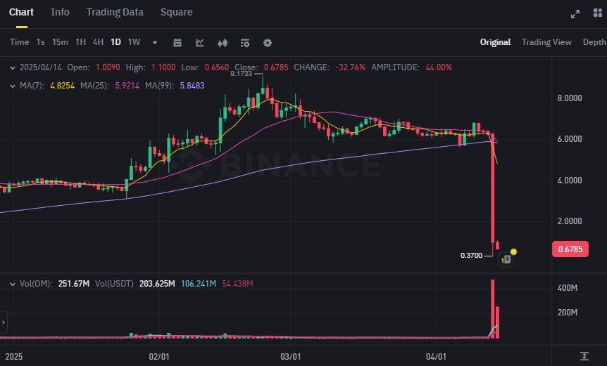 lebaheth's tweet photo. what's wrong with $OM @MANTRA_Chain ? https://t.co/TWli3hsooA