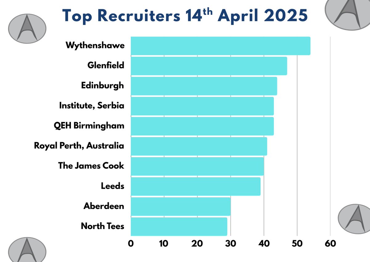 EASY-AS (@easyas_trial) on Twitter photo 📢Recruitment's total in 2025 so far is 85 across all sites and countries. In the meantime, many sites seem to be reaching Wytheshawe!
<a href="/TheBHF/">British Heart Foundation</a>
<a href="/DrAnvesha_Singh/">Anvesha Singh</a>
<a href="/NIHRresearch/">National Institute for Health and Care Research</a>
<a href="/ResearchAust/">Clinical Research AU</a>
<a href="/WythenshaweHosp/">Wythenshawe Hospital</a>
<a href="/lauradobson/">laura dobson</a>
@MarcDweck
<a href="/LazarVelicki/">Lazar Velicki</a>
@qehbham <a href="/RichardSteeds/">Richard Steeds</a> 📢Recruitment's total in 2025 so far is 85 across all sites and countries. In the meantime, many sites seem to be reaching Wytheshawe!
<a href="/TheBHF/">British Heart Foundation</a>
<a href="/DrAnvesha_Singh/">Anvesha Singh</a>
<a href="/NIHRresearch/">National Institute for Health and Care Research</a>
<a href="/ResearchAust/">Clinical Research AU</a>
<a href="/WythenshaweHosp/">Wythenshawe Hospital</a>
<a href="/lauradobson/">laura dobson</a>
@MarcDweck
<a href="/LazarVelicki/">Lazar Velicki</a>
@qehbham <a href="/RichardSteeds/">Richard Steeds</a>