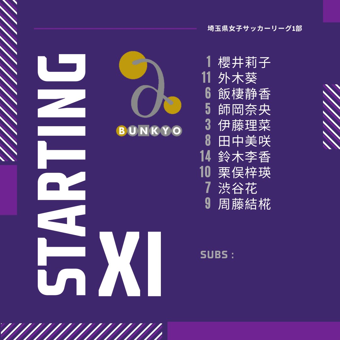 bugfc_'s tweet photo. 【埼玉県女子サッカーリーグ1部】
4月13日（日）13:30kickoff
📍文教大学第3グラウンド
🆚1FC川越rise
3-1
得点者：みさき、ゆうか（ももか）、ももか（りな）
 
10人での試合となりましたが、最後まで走り切り、勝利することができました‼️

応援ありがとうございました！💙 https://t.co/JWP7xYAJyQ