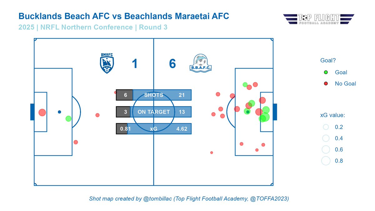 Top Flight Football Academy tweet media