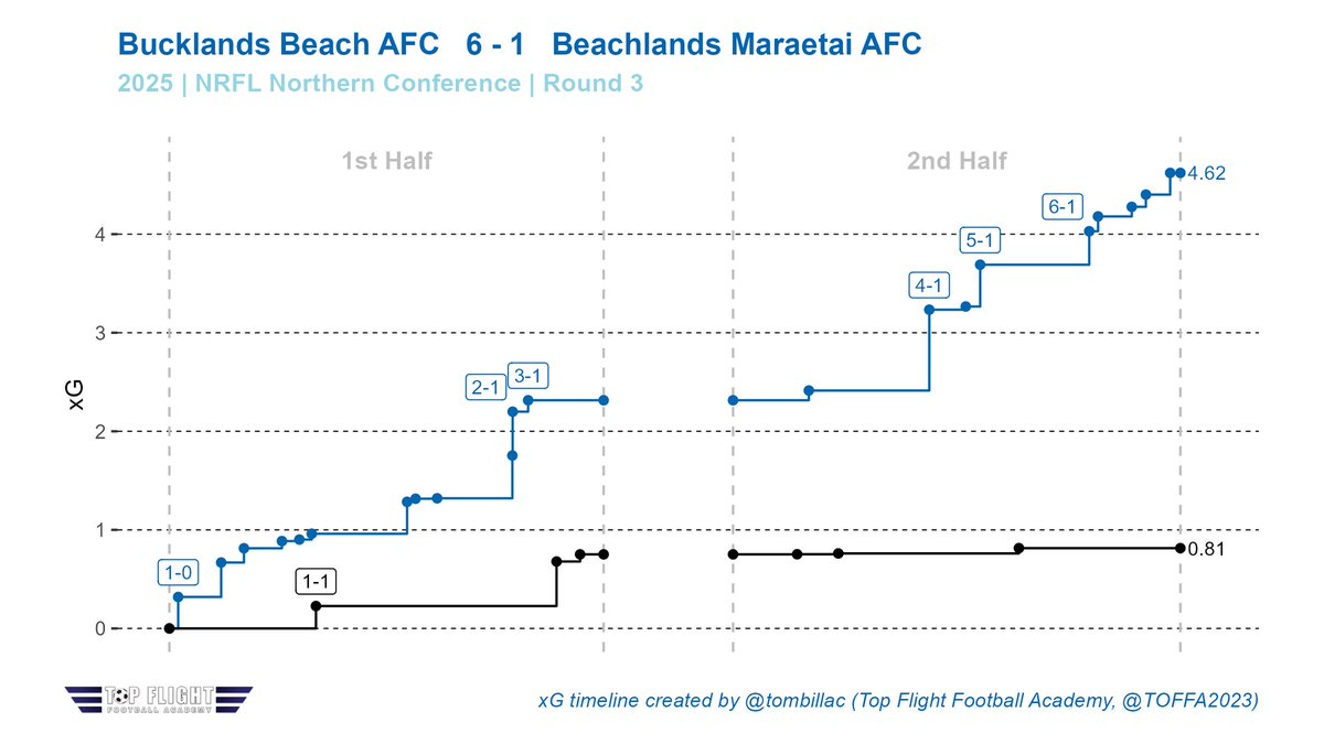 Top Flight Football Academy tweet media