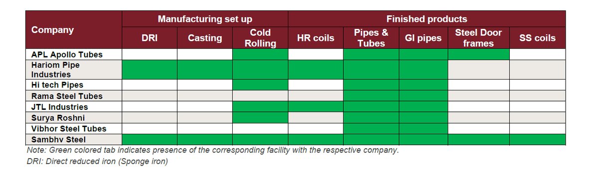 fyiitsdeepak's tweet photo. Steel Pipes companies: Manufacturing capability and finished products breakup.  Hariom Pipe and Sambhv Steel- one of the integrated players. 

Source: Crisil https://t.co/aKY1XJgSPk