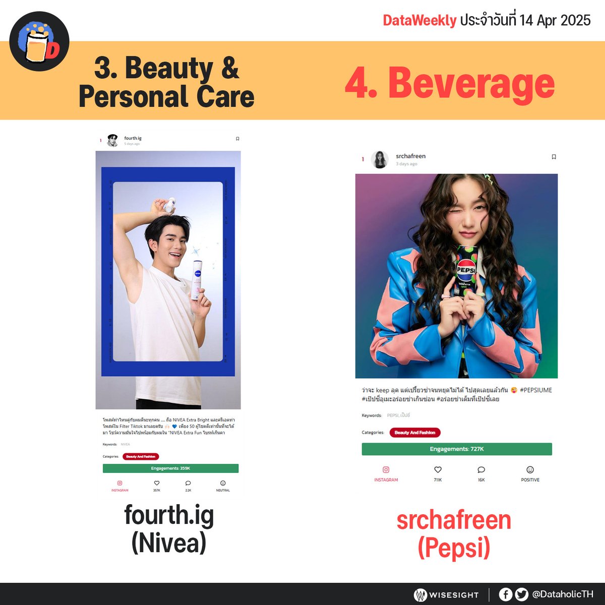 TrendForFB's tweet photo. (54) DataWeekly ประจำวันที่ 14 เมษายน 2025
📍 หมวด Auto
- โพสต์จากไอจี: @.beccca (Zeekr)

#ELLEThailand
#ZeekrThailand #Zeekr 
#ZeekrThailandxBecky 
#FriendsofZeekr
#ThePinnacleOfDawn
#Motorshow2025
#beckysangels 

📍 หมวด Beverage
- โพสต์จากไอจี: @.srchafreen (Pepsi)

#PEPSIUME
#เป๊ปซี่อุเมะอร่อยซ่าเกินซ่อน
#อร่อยซ่าเต็มที่เป๊ปซี่เลย
#PEPSIxFREEN
#srchafreen