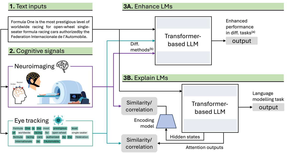 Big congrats to Ángela López Cardona &amp; Sebastian Idesis on our latest IJCNN publication! We review how cognitive signals, esp. eye tracking, enhance language &amp; image understanding in LLMs &amp; VQA. Preprint: lnkd.in/erHm9NUx
#AI #NLP #eyetracking #LLMs #IJCNN #TID