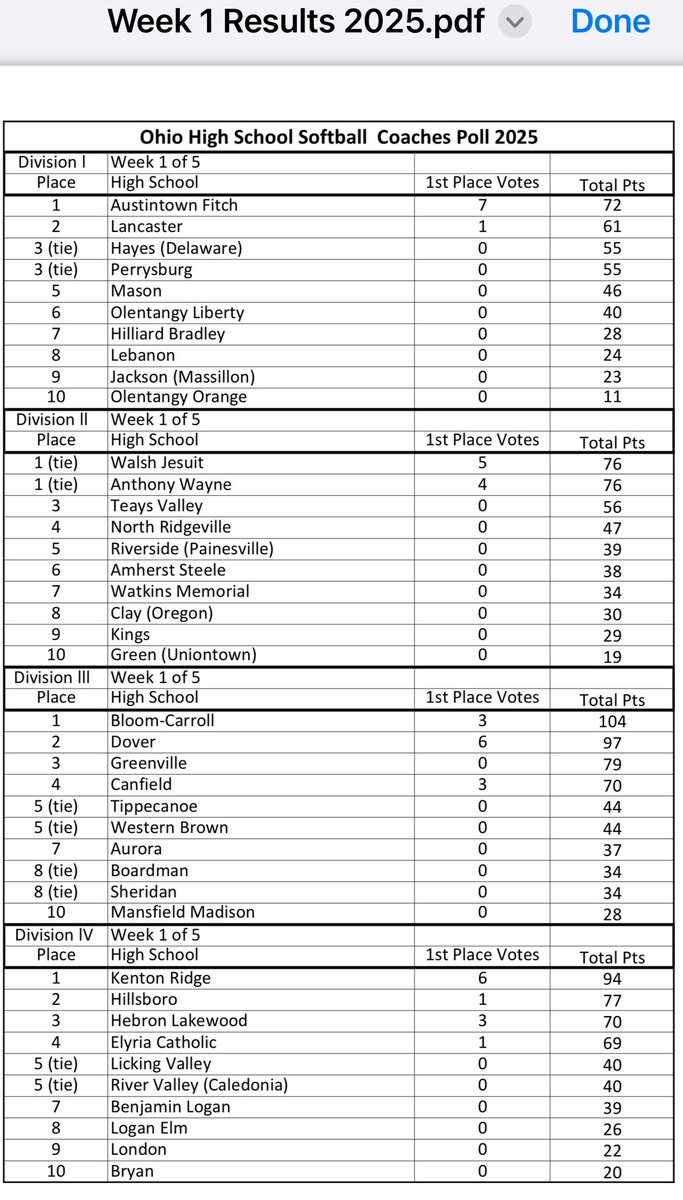 The first state softball poll has been released.