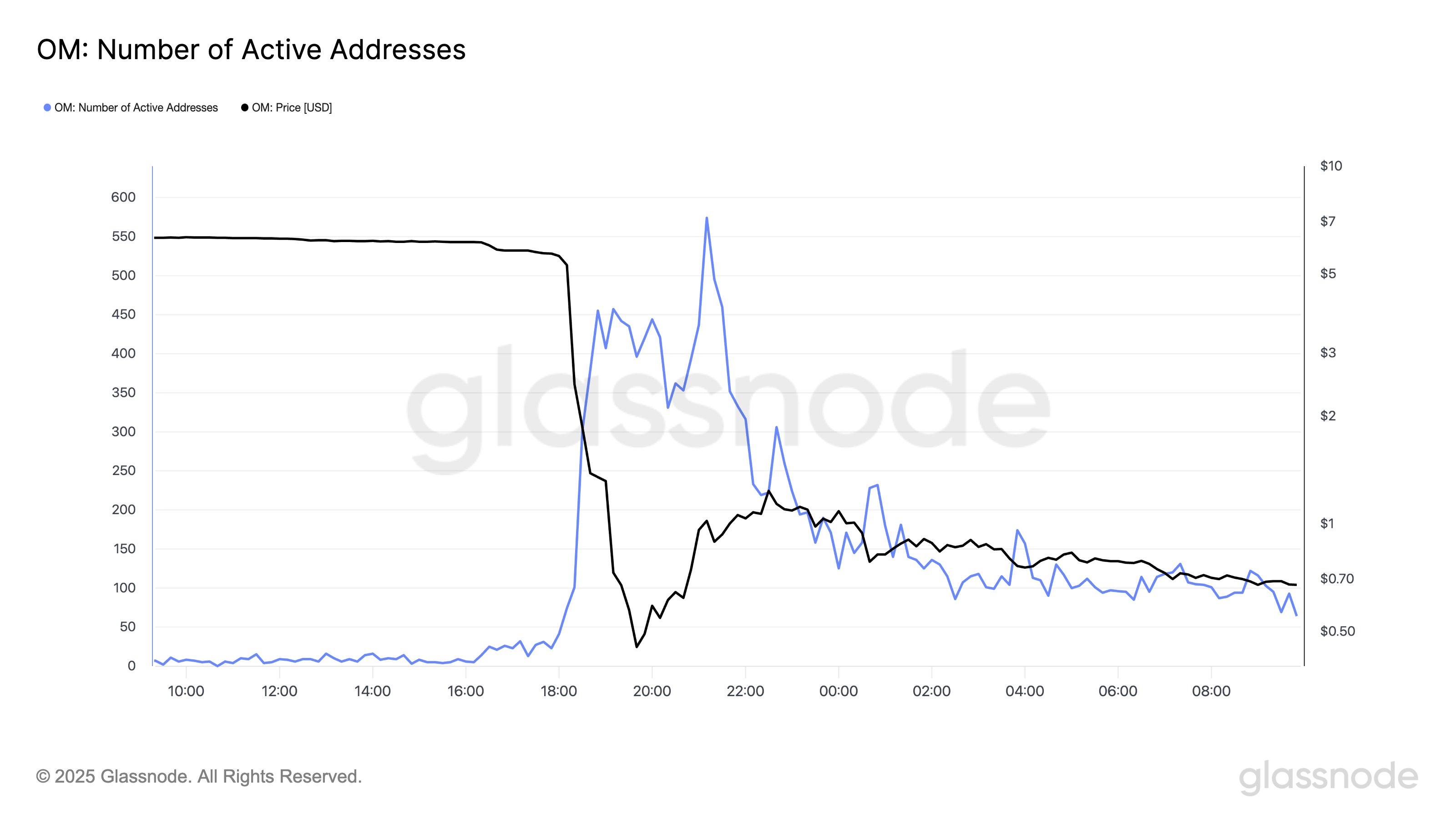 OM Number of Active Addresses