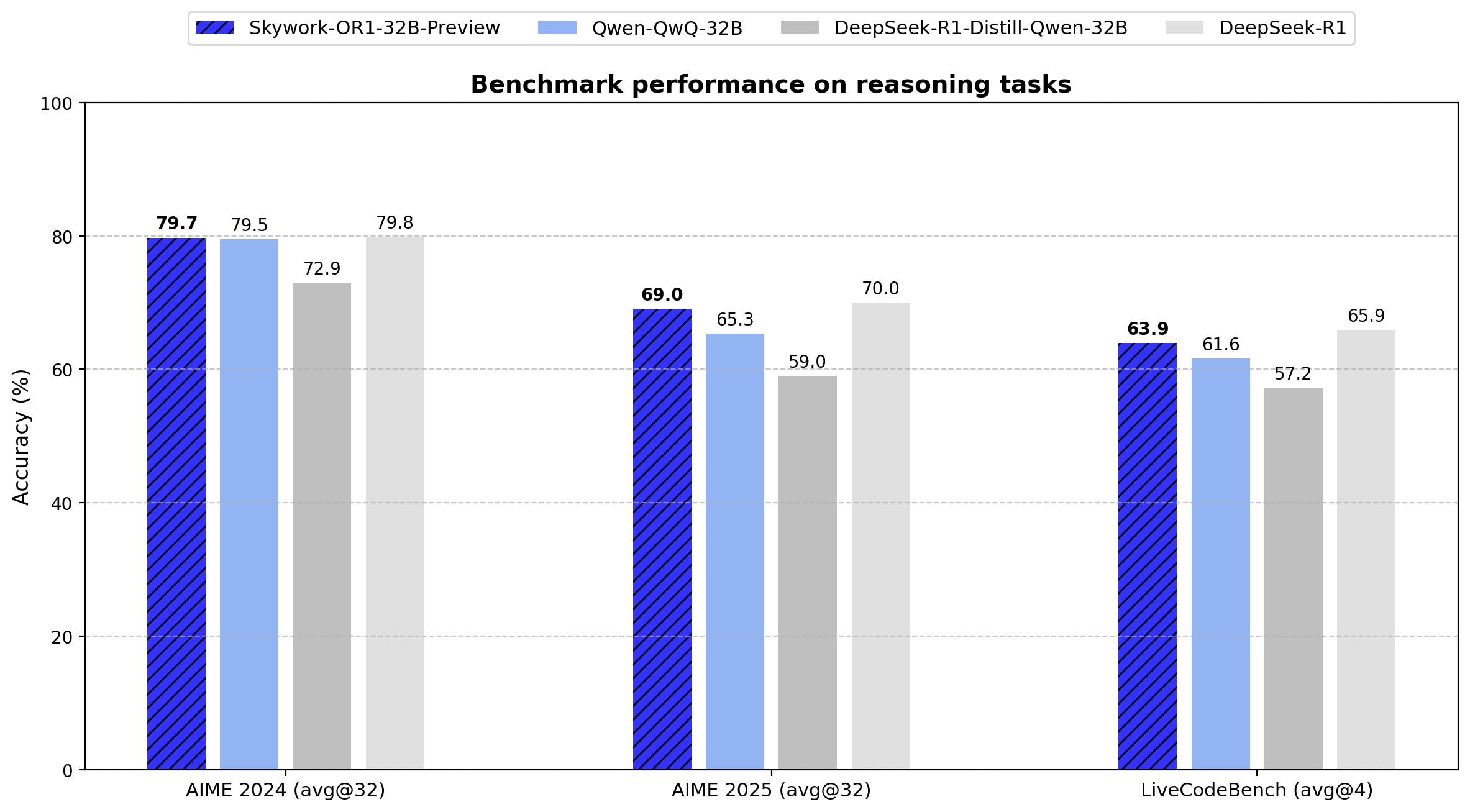 Skywork publie la série de modèles d'inférence open source OR1