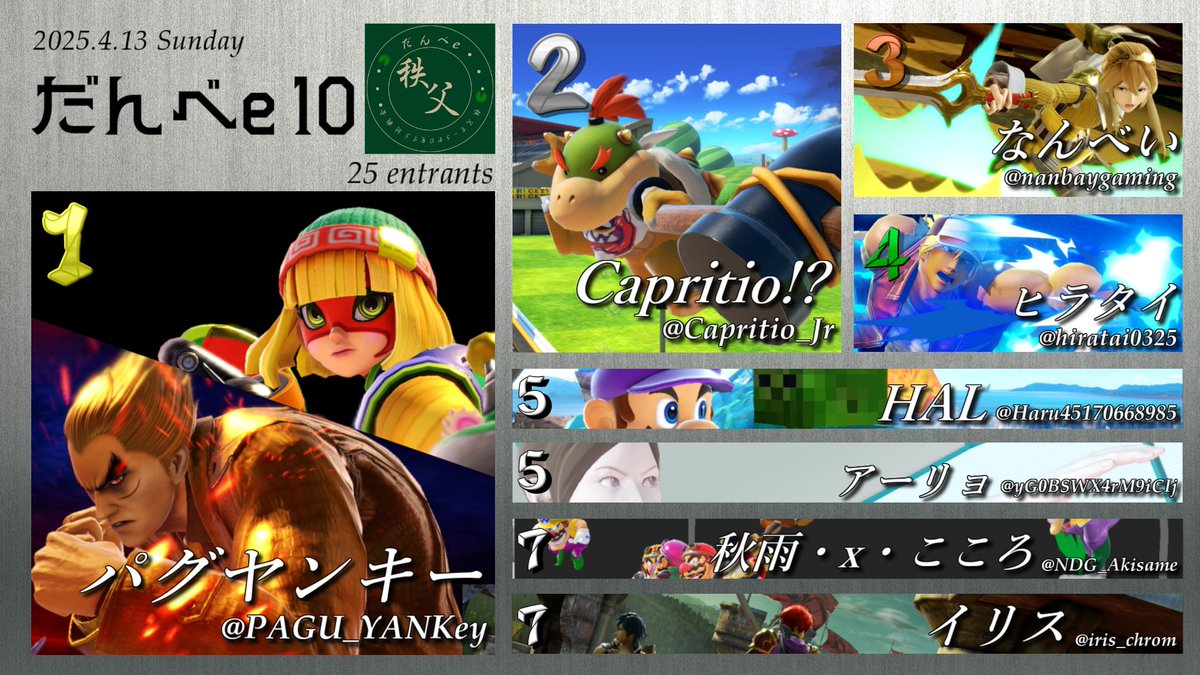 chichibu_smash's tweet photo. 2025.4.13(日)に開催された「だんべe10」のリザルトです

1.@PAGU_YANKey
2.@Capritio_Jr 
3.@nanbaygaming 
4.@hiratai0325 
5.@Haru45170668985
5.@yG0BSWX4rM9iCIj 
7.@NDG_Akisame
7.@iris_chrom 

皆様お疲れさまでした！ https://t.co/ic6KbDN985