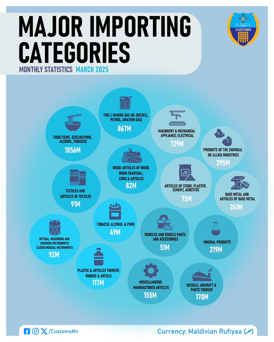 CustomsMv's tweet photo. Monthly Statistics - March 2025 
⛴️ Imports (Excl. Fuel) MVR 3.5B
⛴️ Exports MVR 204M
💰Revenue MVR 350M
In addition;
🔹Major Importing categories
🔸Exporting commodities
🔹top 5 importing / exporting countries 

🔗 https://t.co/aZ41O7pnnB https://t.co/kLMiEZWkTk