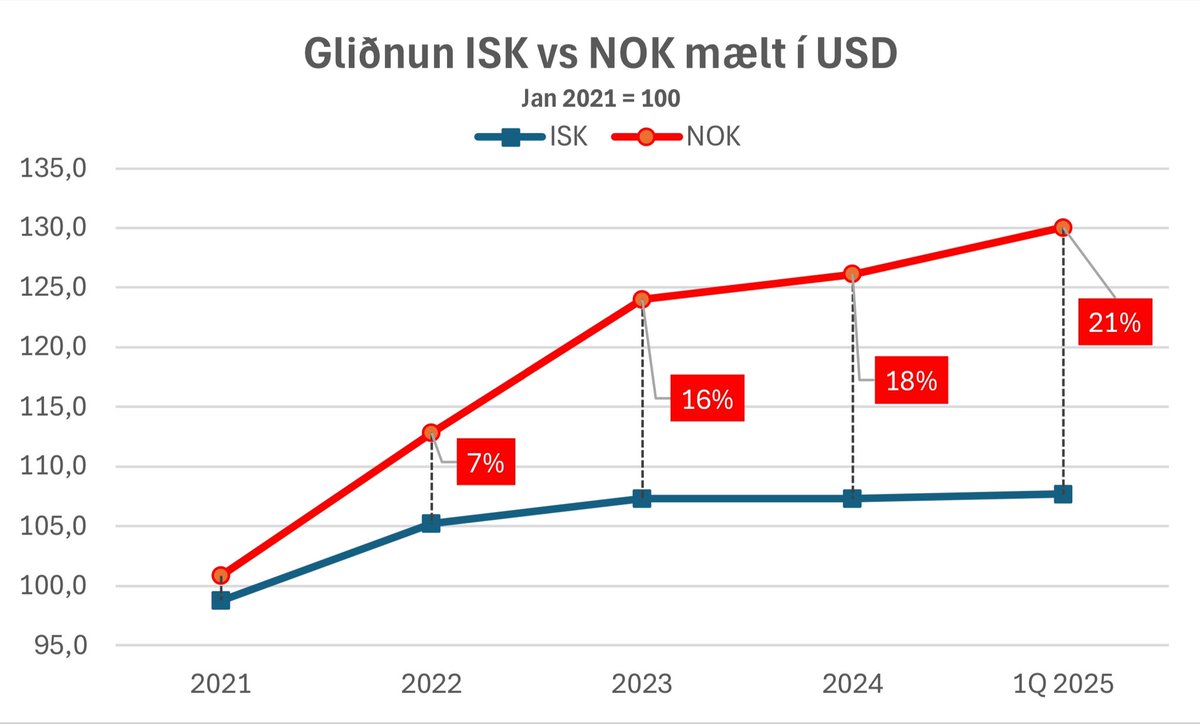 Ferðaþjónusta &amp; fiskur eru flutt út frá Íslandi og Noregi. Myndin sýnir gliðnun í gengi okkar gjaldmiðla í USD frá Jan ‘21. Hver USD greiddur fyrir fisk eða ferðalag til Noregs skilar 21% meira þar en hér. Samkeppnisstaða okkar batnar ekki ef við bætum auðlindagjöldum ofan á #Tax