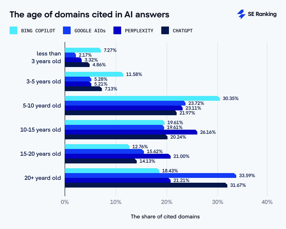 SERanking's tweet image. Newer domains are getting their slice of the pie in AI search! 🚀 While Google AIOs prefer established websites—49.21% of their sources come from domains over 15 years old—Bing Copilot cites 18.85% from domains less than 5 years old.

📍 Explore the insights:…