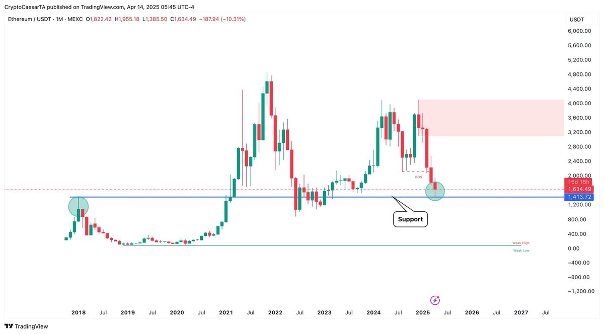 CryptoCaesarTA's tweet photo. $ETH - #Ethereum will melt faces soon. The most hated rally is coming. 

▫️Oversold
▫️Bullish Divergence
▫️Looks bottomish https://t.co/c0Fl8QdFq1