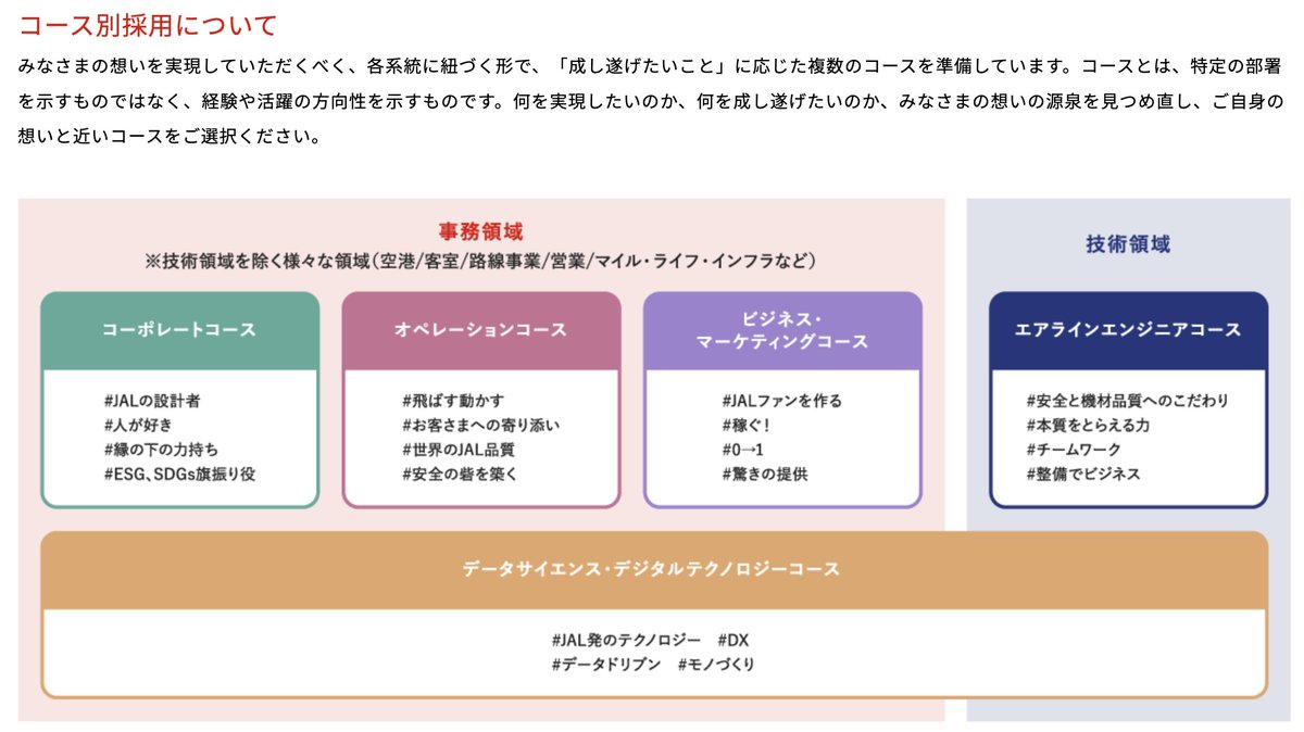 Makoto_Career's tweet photo. 【📌今出せる26卒本選考】

■JAL（業務企画職）

📝締切：5/11

■選考フロー
ES▶️適性検査▶️1次面接▶️2次面接▶️最終面接（25卒/業務企画職）

採用人数は業務企画職のみで90名程度と、
採用枠も一定数を担保しており狙い目です！

日東駒専層の採用も十分にあるので、
航空に興味がある就活生は必見です！