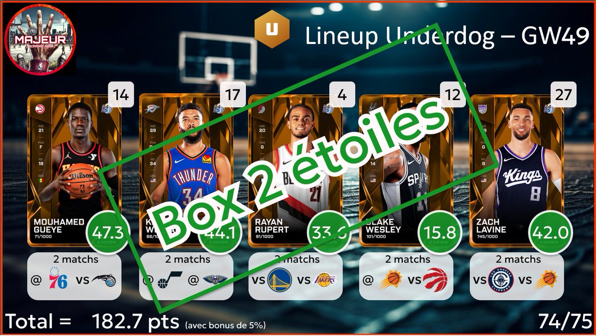 5majeursorare's tweet photo. Résultat des lineups pour la #GameWeek49 sur
@SorareNBA :
- Star + Box 3 étoiles en Contender
- Box 2 étoiles en Underdog
RDV demain pour les compos de la #GameWeek50 https://t.co/uqHDXKmXls