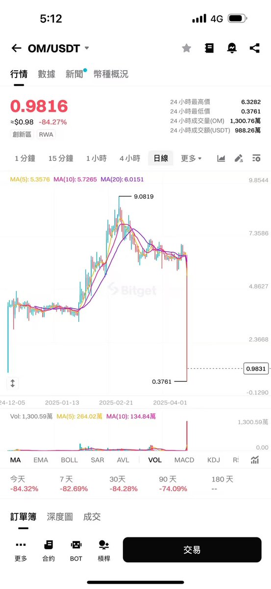 Gjbtcbd's tweet photo. $OM 崩盘 90% ，一小时内 价值 55 亿美元蒸发，这是如何发生的以及可能的原因 是，
一切始于昨天，一个可能的$OM 团队的钱包，在OKX上转入390万OM代币，众所周知OM团队持有近90%的总供应量。
在过去一年里，他们使用MM来抬高代币价格。不仅如此，他们还改变了代币经济学，甚至推迟了社区空投。
在OKX转入后大量代币后今天开始出现了抛售。但为什么崩盘90%？
这一切都归因于场外交易（OTC），有传言称OM进行了几笔50%折扣或更高的场外交易，这引发了恐慌性抛售，因为每个人都在寻找最先退出的机会，导致了强制平仓的连锁反应和大规模抛售。
