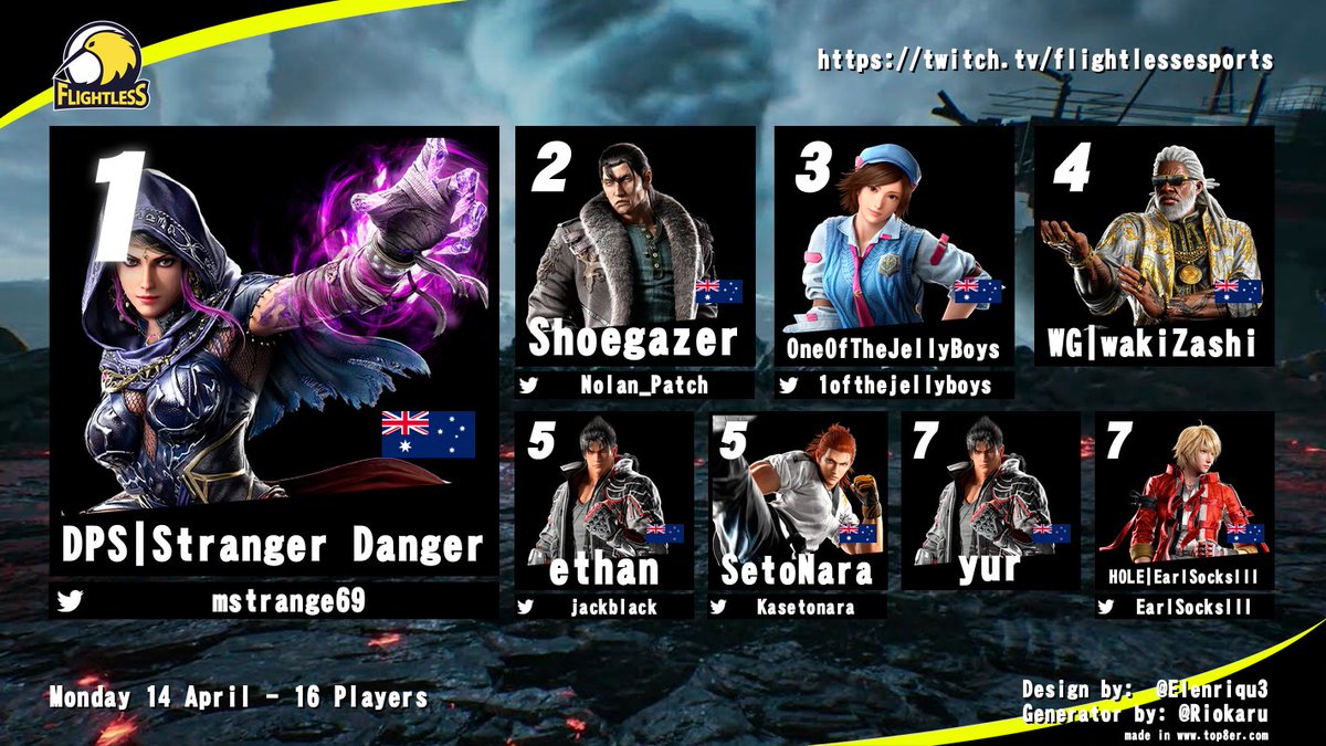 FL | Arah (@arahsensei) on Twitter photo Stranger Danger finally takes the crown in an intense grand finals match. Big GGs and see ya next week.
1st. <a href="/mstrange69/">Stranger Danger</a>
2nd. <a href="/Nolan_Patch/">Nolan Nguyen</a>
3rd. <a href="/1ofthejellyboys/">JL</a>
4th. WG | wakiZashi
5th. ethan / <a href="/Kasetonara/">Setonara</a>
7th. yur / <a href="/EarlSocksIII/">socks - I am here and ready</a>
Full results: start.gg/tournament/fli… Stranger Danger finally takes the crown in an intense grand finals match. Big GGs and see ya next week.
1st. <a href="/mstrange69/">Stranger Danger</a>
2nd. <a href="/Nolan_Patch/">Nolan Nguyen</a>
3rd. <a href="/1ofthejellyboys/">JL</a>
4th. WG | wakiZashi
5th. ethan / <a href="/Kasetonara/">Setonara</a>
7th. yur / <a href="/EarlSocksIII/">socks - I am here and ready</a>
Full results: start.gg/tournament/fli…
