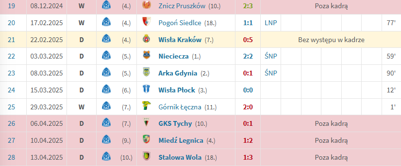 LukaPawlik's tweet photo. Jakkolwiek dziwnie to zabrzmi, rozumiem, że Soma #Novothny podpadł kibicom @RuchChorzow1920 za to, jak się prowadzi albo raczej jak się nie nie prowadzi. Stał się kozłem ofiarnym. Tyle, że prawie nie gra w tej rundzie, więc trzeba być tego świadomym 😕
(Źródło: Transfermarkt) https://t.co/cuN5lGgz0v