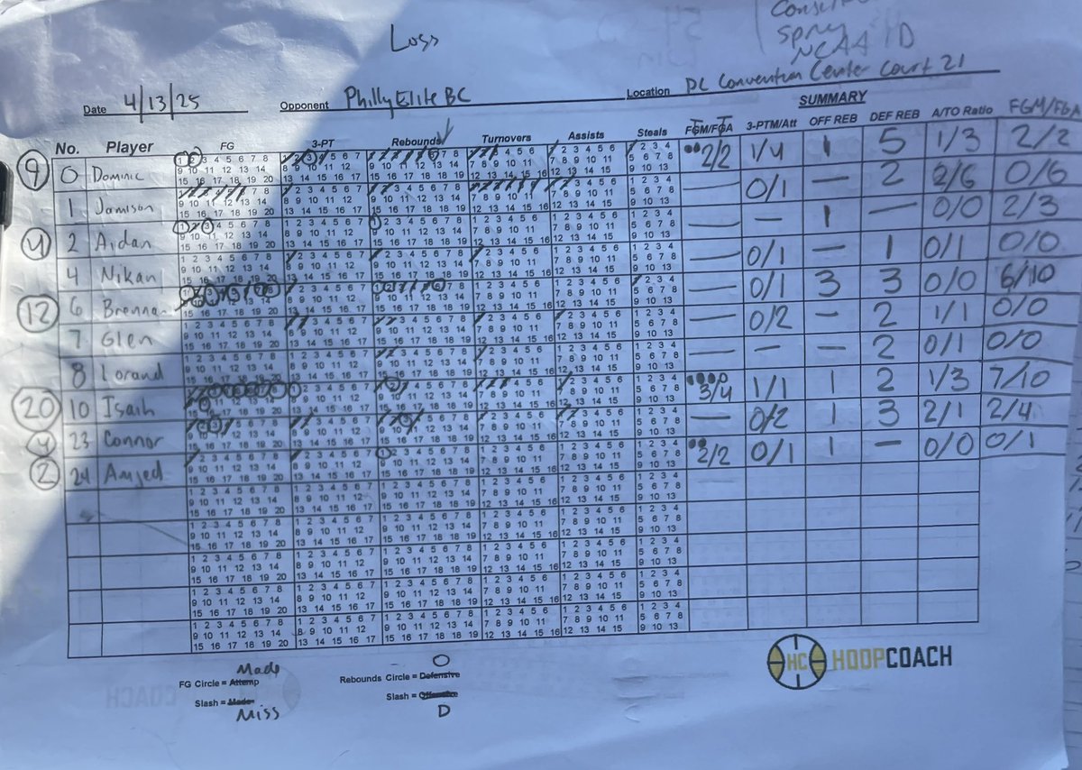 IsiahBlu3's tweet photo. 20 point game!!
Nova Cavs vs Philly Elite BC #MadeHoops #EastMania https://t.co/EqUmvgsr2v