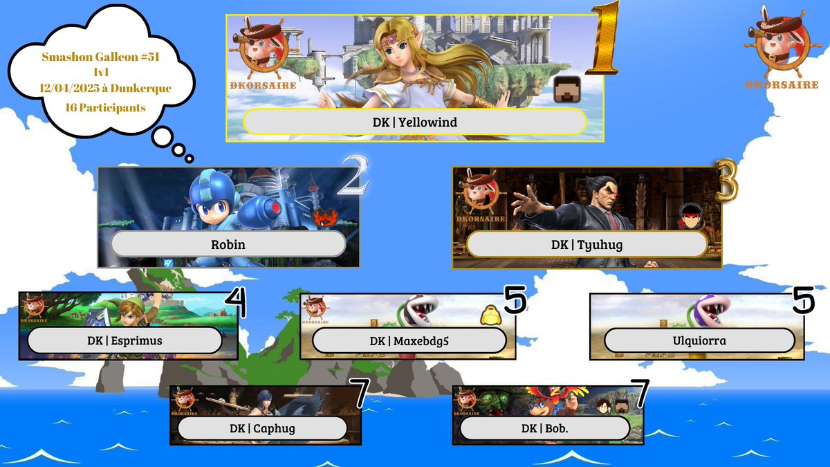 Le top 8 du Smashon Galleon 51 est disponible ! 
Et c'est yellowind qui prends la première place cette semaine !

1) <a href="/WindYellowind/">Yellowind</a> 🥇
2) <a href="/DracofeRob/">Robin</a> 🥈
3) <a href="/tyuhug_/">Tyuhug</a> 🥉
4) <a href="/esprimus/">Esprimus</a> 
5) <a href="/Maxebd5/">Maxebd5</a> &amp; <a href="/tooru_429/">Ulquiorra 🇨🇵</a> 
7) Caphug &amp; <a href="/Bob_le_grand/">Bob.</a>