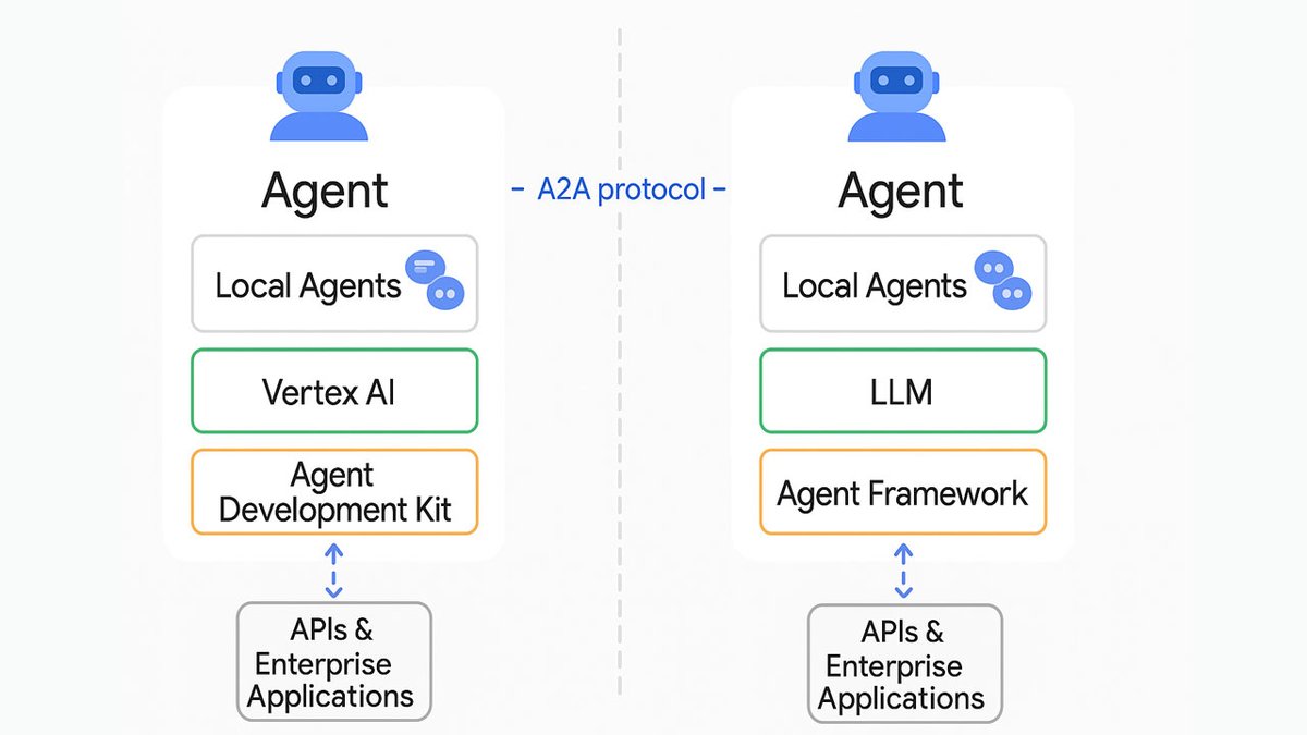 🔵 AI Agent Dialogue: Getting Started with A2A
NEW Industry Standard Backed by 50+ partners
🟠
open.substack.com/pub/mlearning/…