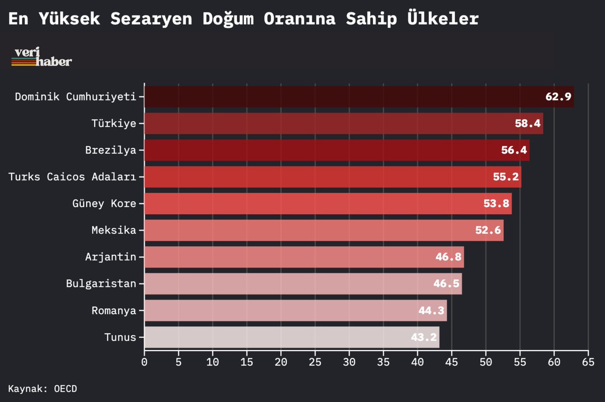 VeriHaber's tweet photo. Dünya'da En Yüksek Sezaryen Doğum Oranına Sahip Ülkeler

Dominik Cumhuriyeti: 62.9
Türkiye: 58.4
Brezilya: 56.4
Turks Caicos Adaları: 55.2
Güney Kore: 53.8
Meksika: 52.6
Arjantin: 46.8
Bulgaristan: 46.5
Romanya: 44.3
Tunus: 43.2

Kaynak: OECD
