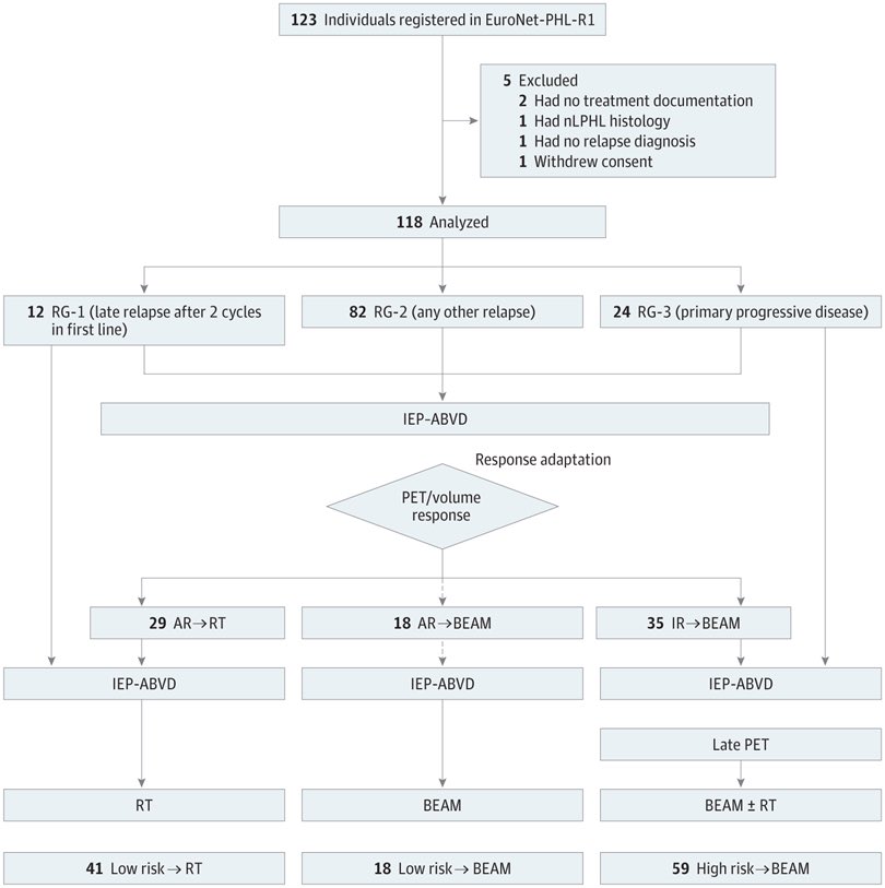 Rabi Hanna (@rabihannamd) on Twitter photo Thank you <a href="/JAMAOnc/">JAMA Oncology</a> for highlighting the editorial paper with Dr. Ilia Buhtoiarov
<a href="/CleClinic_PHO/">Pediatric Hematology/Oncology</a> . It is key to choose wisely who meets the low-risk relapsed CHL criteria before HDC/ASCT omission. Thank you <a href="/JAMAOnc/">JAMA Oncology</a> for highlighting the editorial paper with Dr. Ilia Buhtoiarov
<a href="/CleClinic_PHO/">Pediatric Hematology/Oncology</a> . It is key to choose wisely who meets the low-risk relapsed CHL criteria before HDC/ASCT omission.